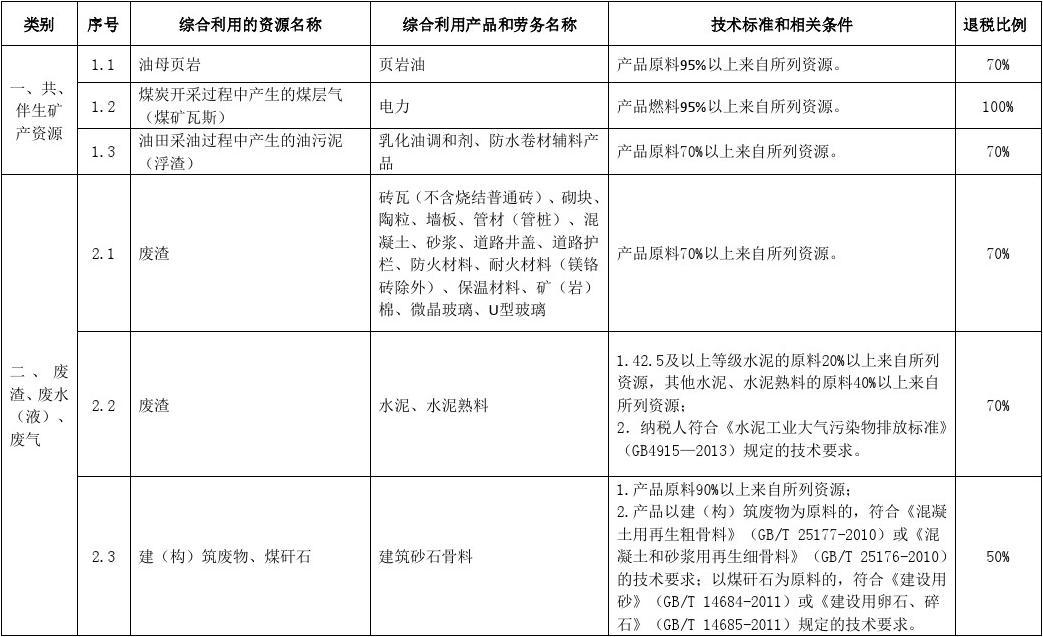 资源综合利用产品和劳务增值税优惠目录_word文档在线阅读与下载_免费文档
